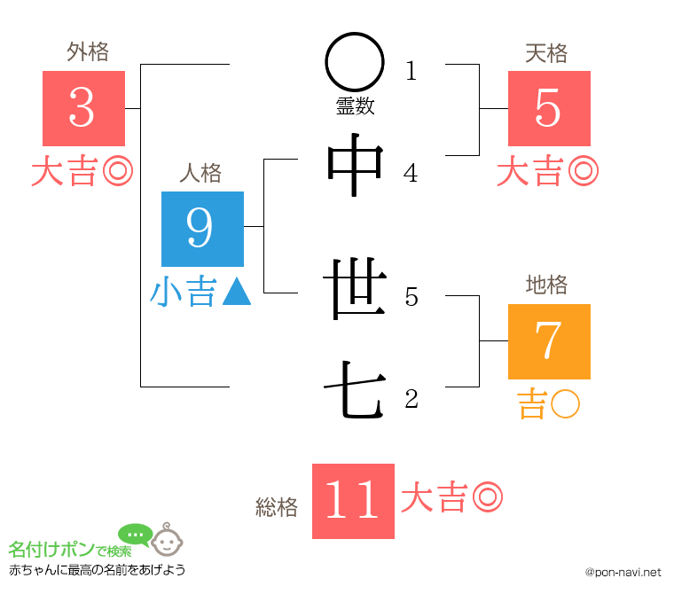 中 世七さんの姓名判断結果