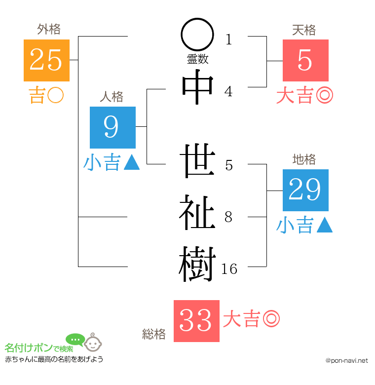 中 世祉樹さんの姓名判断結果