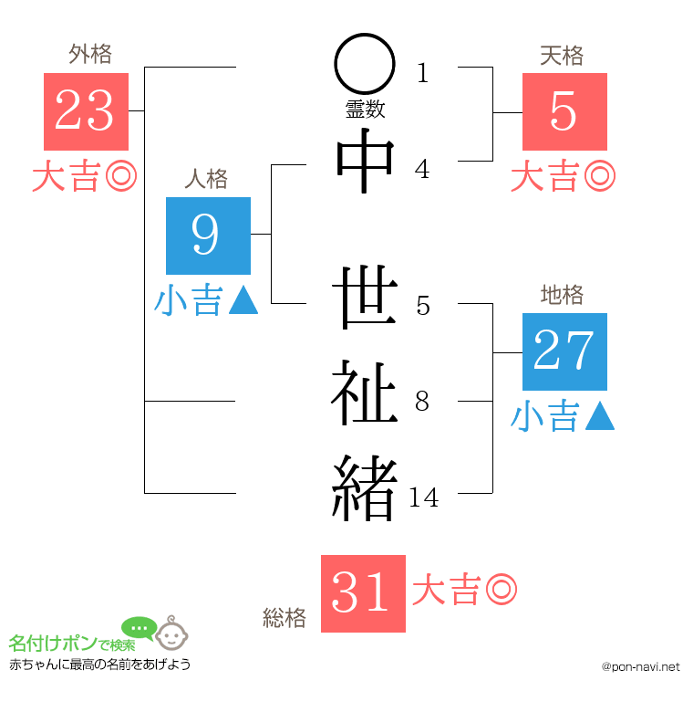 中 世祉緒さんの姓名判断結果