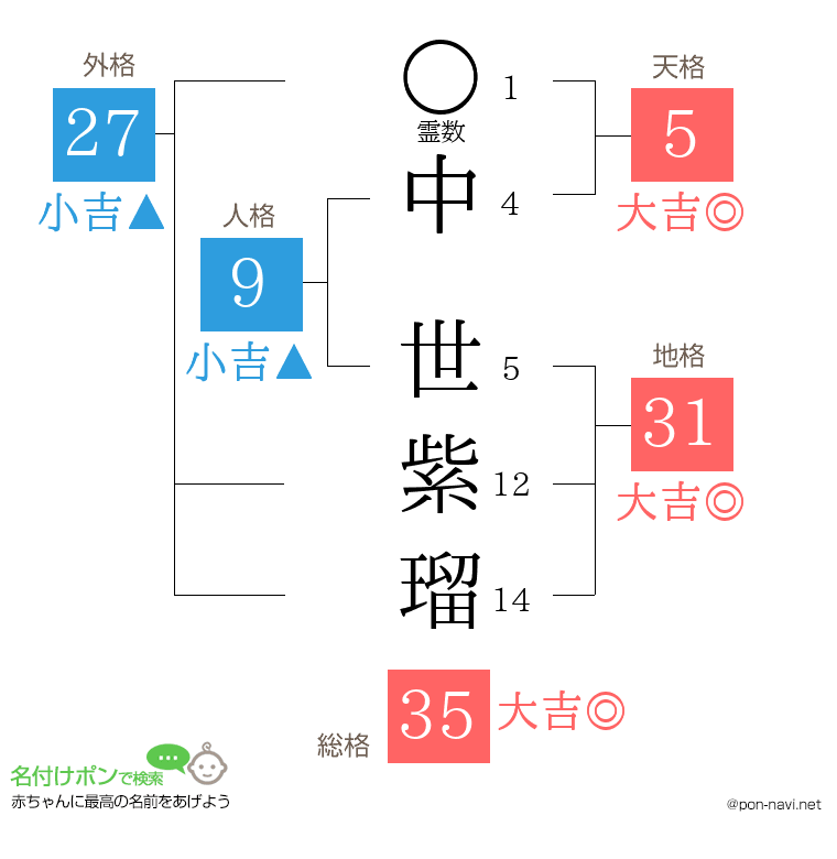中 世紫瑠さんの姓名判断結果