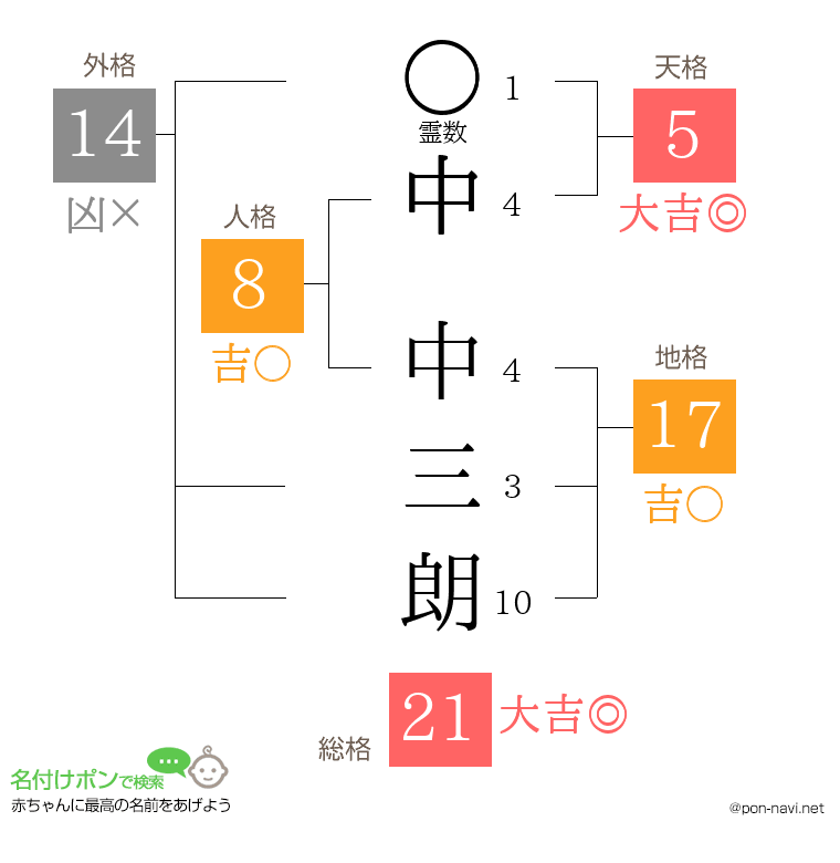中 中三朗さんの姓名判断結果