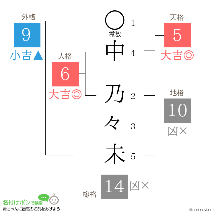 中 乃々未さんの姓名判断結果