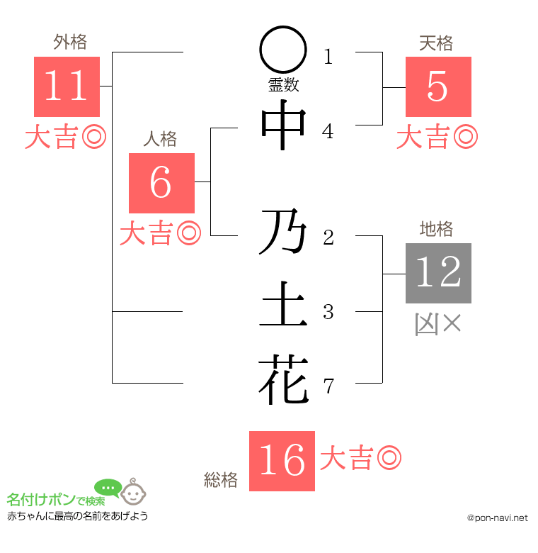 中 乃土花さんの姓名判断結果