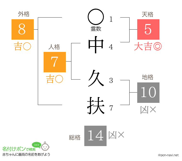 中 久扶さんの姓名判断結果