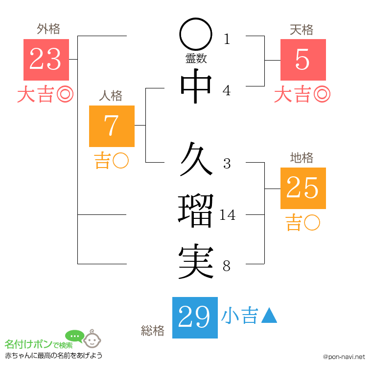 中 久瑠実さんの姓名判断結果