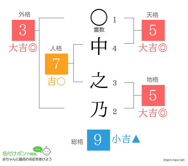 中 之乃さんの姓名判断結果