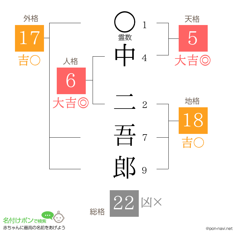 中 二吾郎さんの姓名判断結果