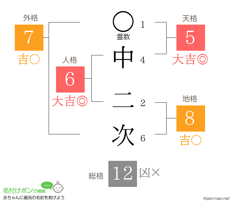 中 二次さんの姓名判断結果