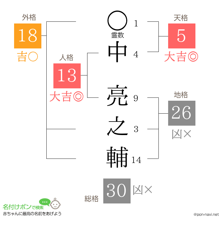 中 亮之輔さんの姓名判断結果