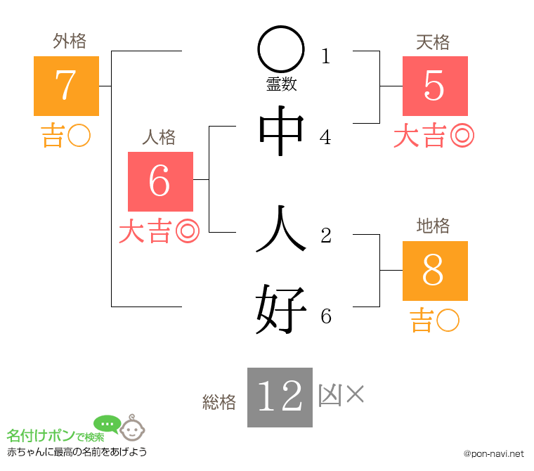 中 人好さんの姓名判断結果