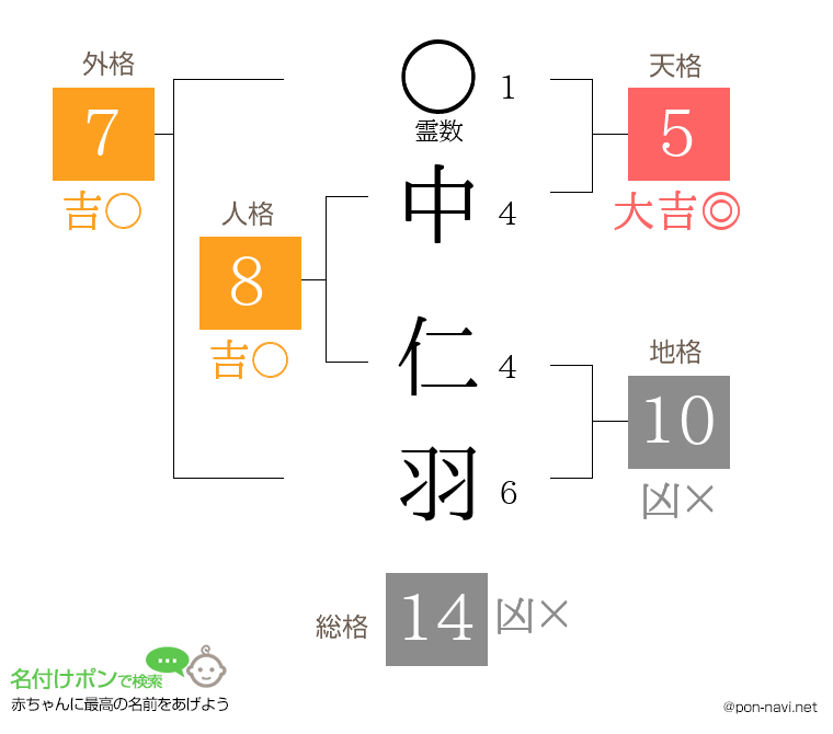 中 仁羽さんの姓名判断結果