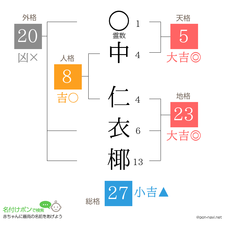 中 仁衣椰さんの姓名判断結果