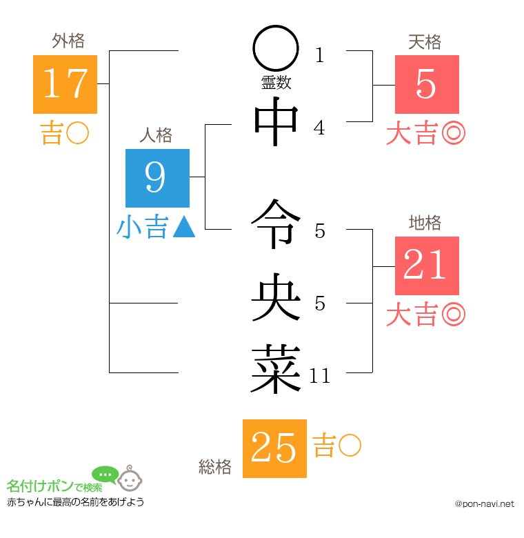 中 令央菜さんの姓名判断結果