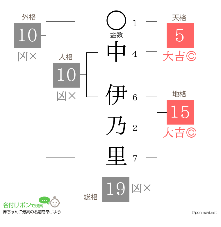 中 伊乃里さんの姓名判断結果