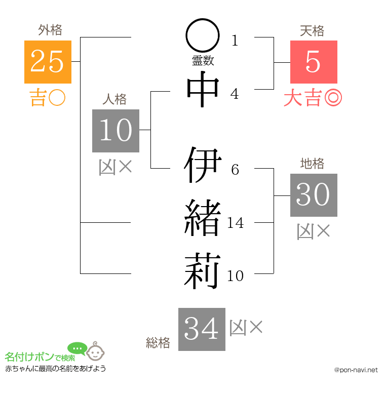 中 伊緒莉さんの姓名判断結果