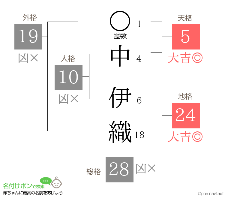 中 伊織さんの姓名判断結果