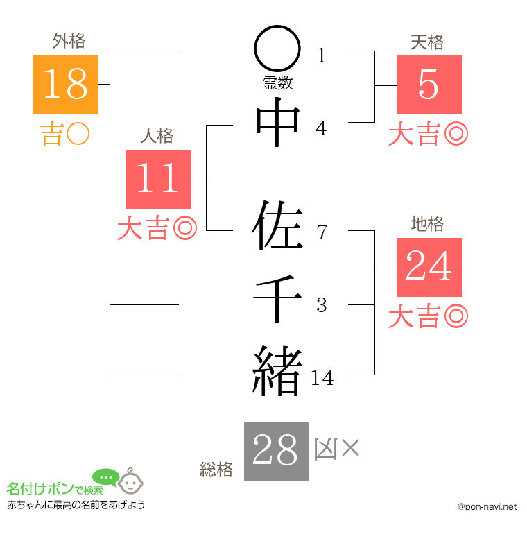 中 佐千緒さんの姓名判断結果