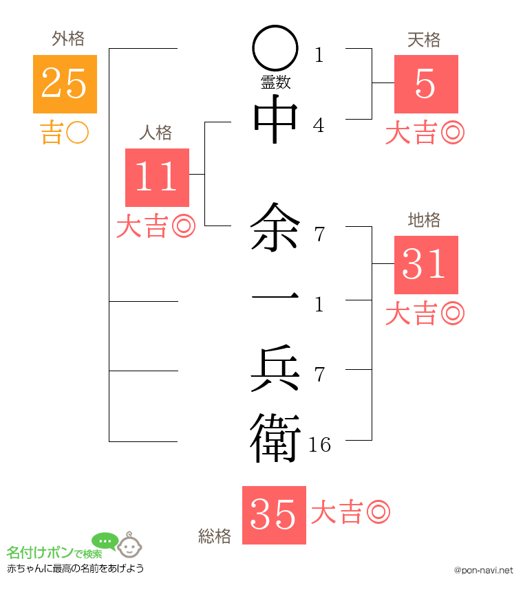 中 余一兵衛さんの姓名判断結果