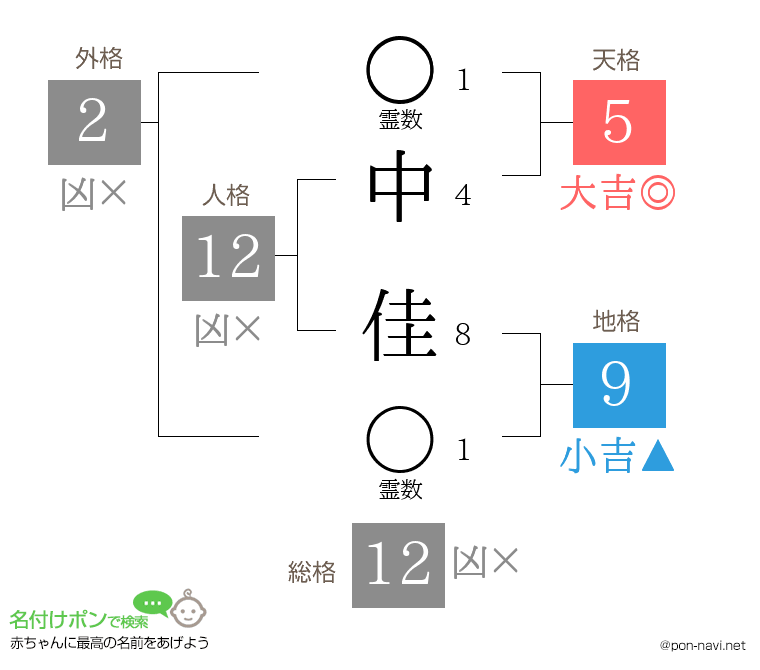 中 佳さんの姓名判断結果
