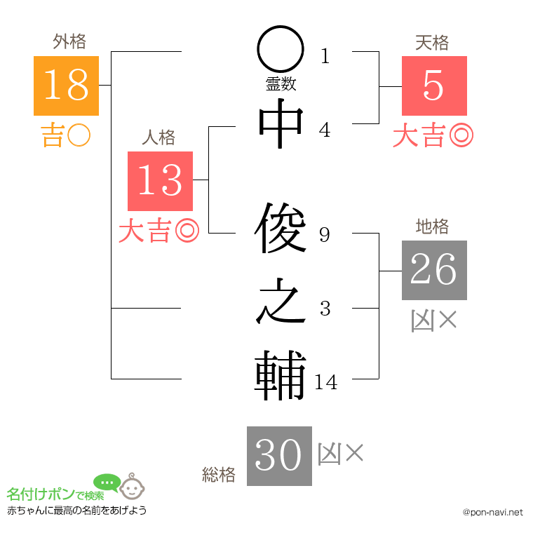 中 俊之輔さんの姓名判断結果