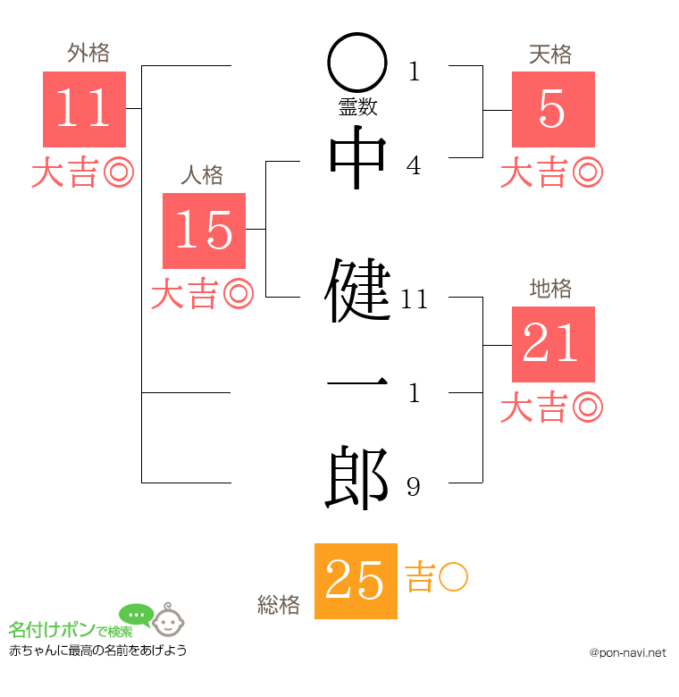 中 健一郎さんの姓名判断結果