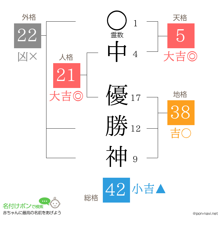 中 優勝神さんの姓名判断結果