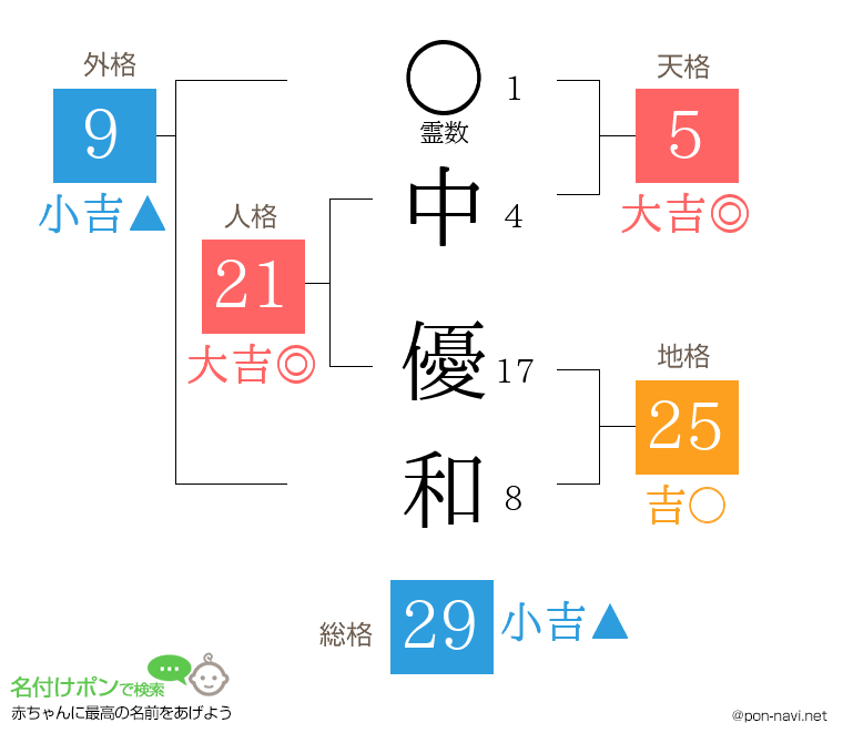 中 優和さんの姓名判断結果