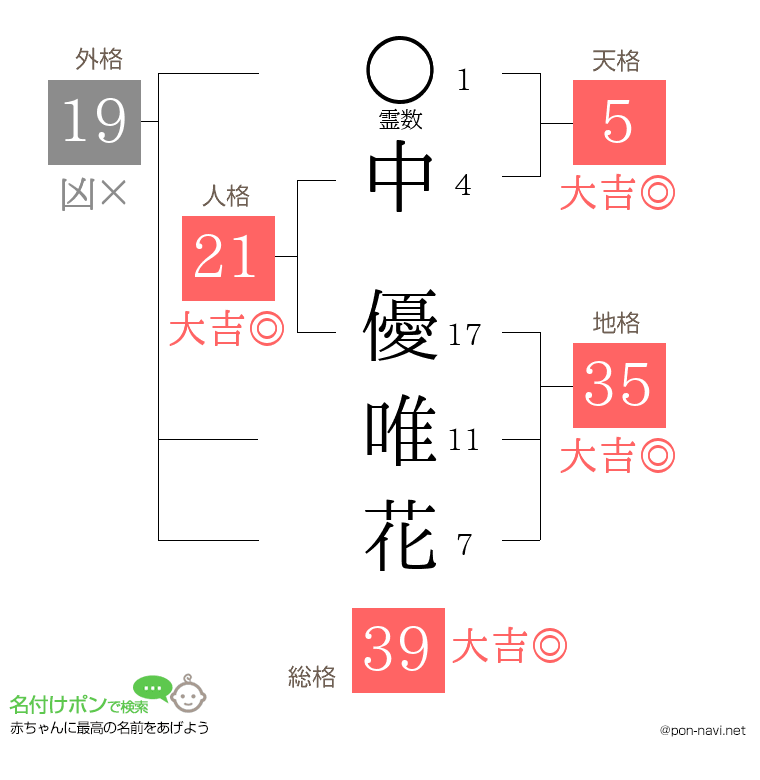 中 優唯花さんの姓名判断結果