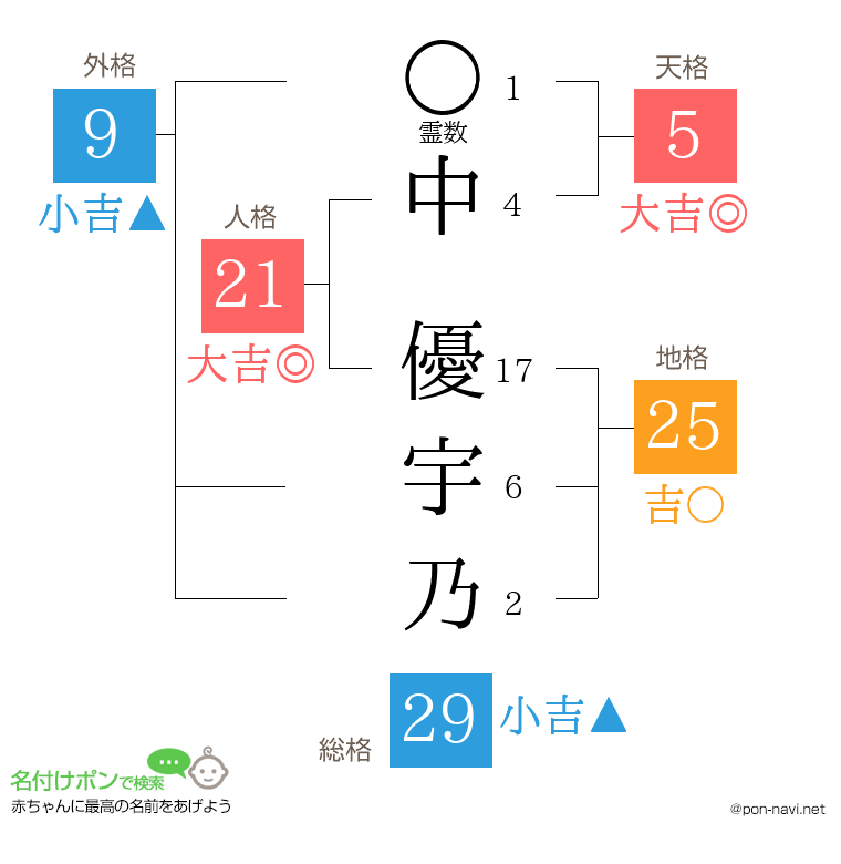 中 優宇乃さんの姓名判断結果
