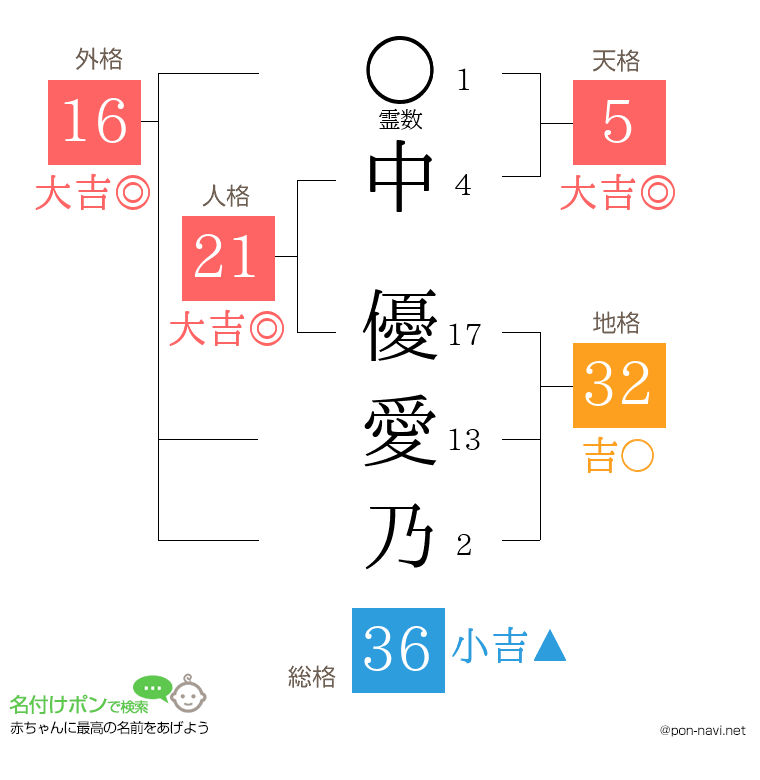 中 優愛乃さんの姓名判断結果
