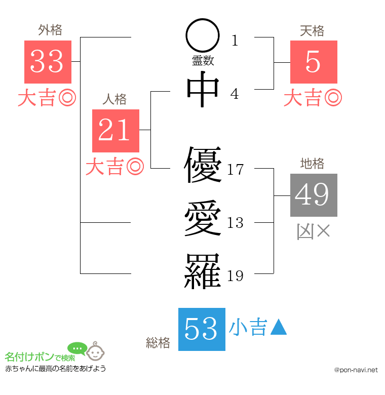 中 優愛羅さんの姓名判断結果