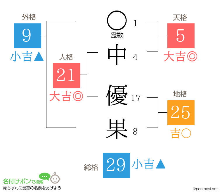中 優果さんの姓名判断結果