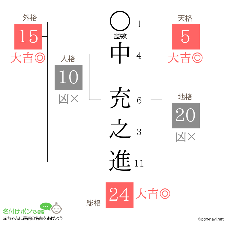 中 充之進さんの姓名判断結果