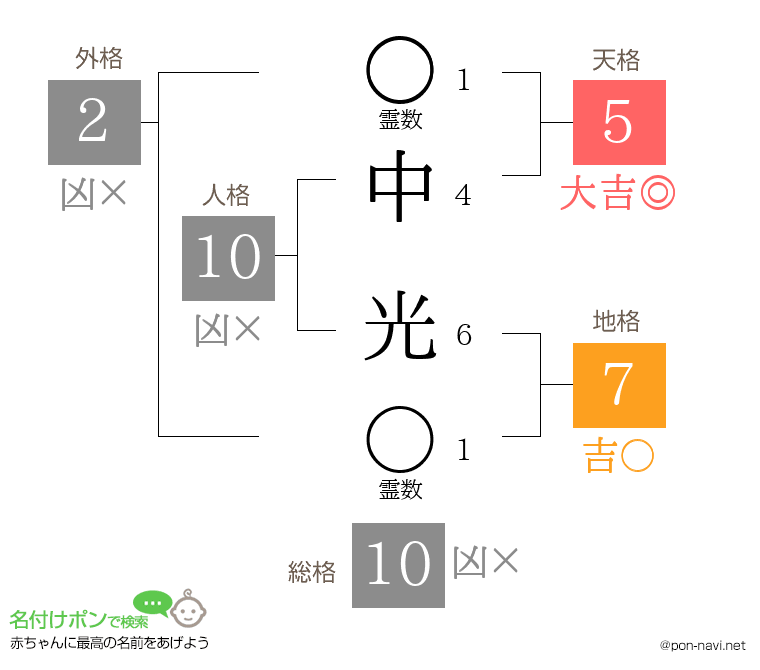 中 光さんの姓名判断結果