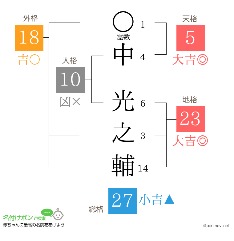 中 光之輔さんの姓名判断結果