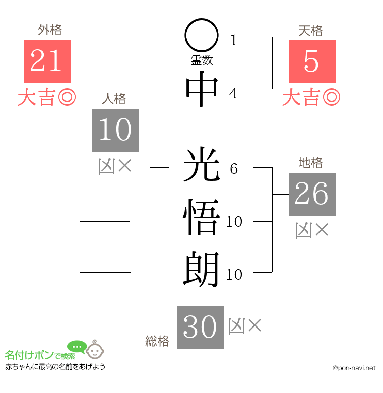中 光悟朗さんの姓名判断結果