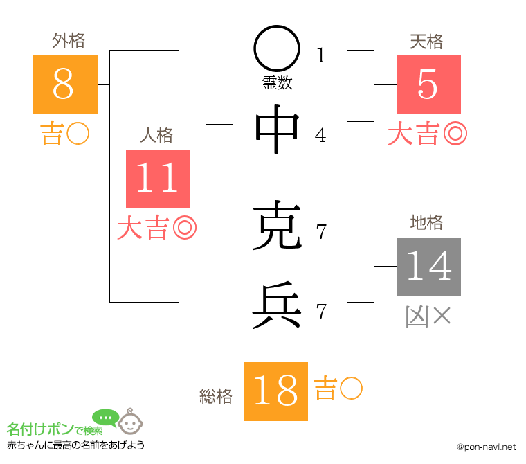 中 克兵さんの姓名判断結果