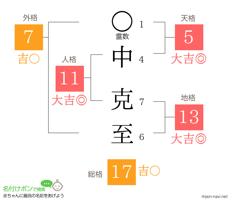 中 克至さんの姓名判断結果
