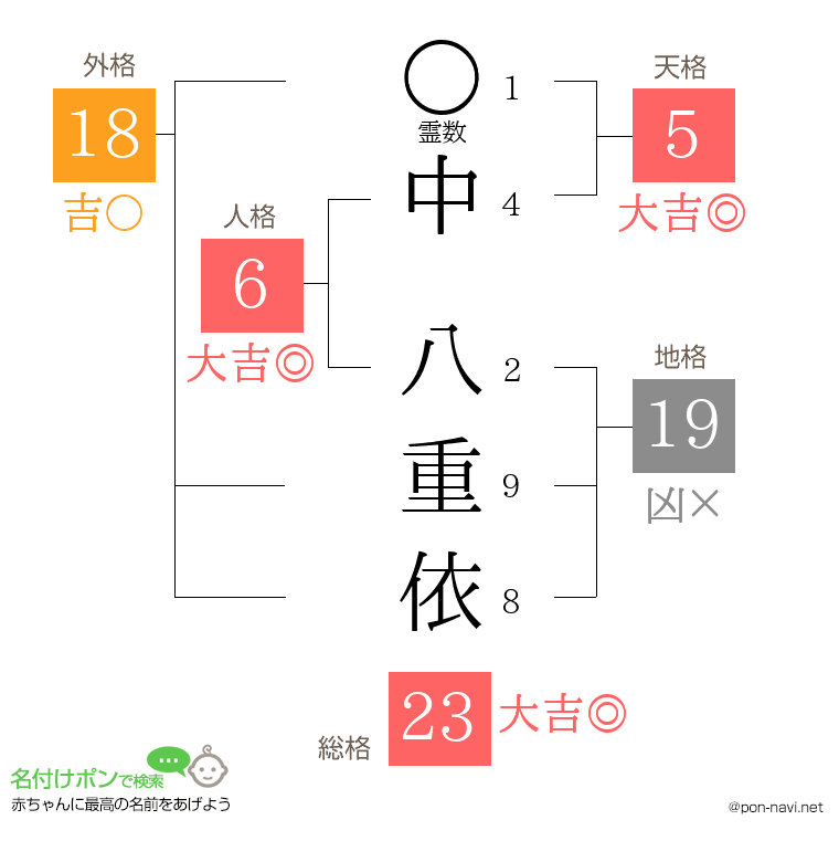 中 八重依さんの姓名判断結果