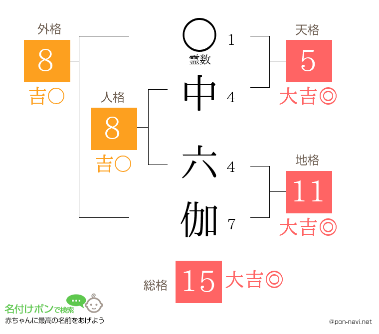 中 六伽さんの姓名判断結果