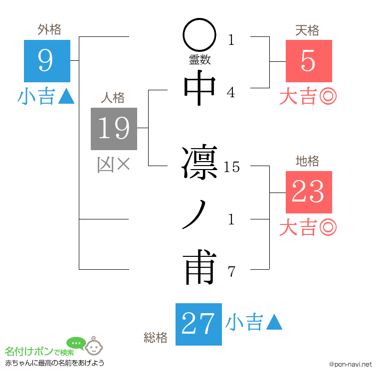 中 凛ノ甫さんの姓名判断結果