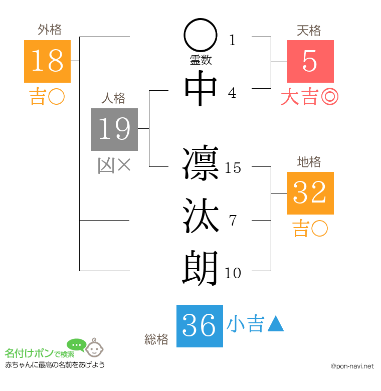 中 凛汰朗さんの姓名判断結果