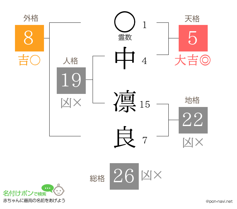 中 凛良さんの姓名判断結果
