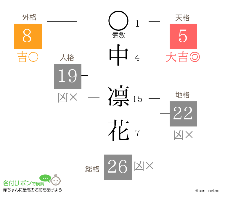 中 凛花さんの姓名判断結果