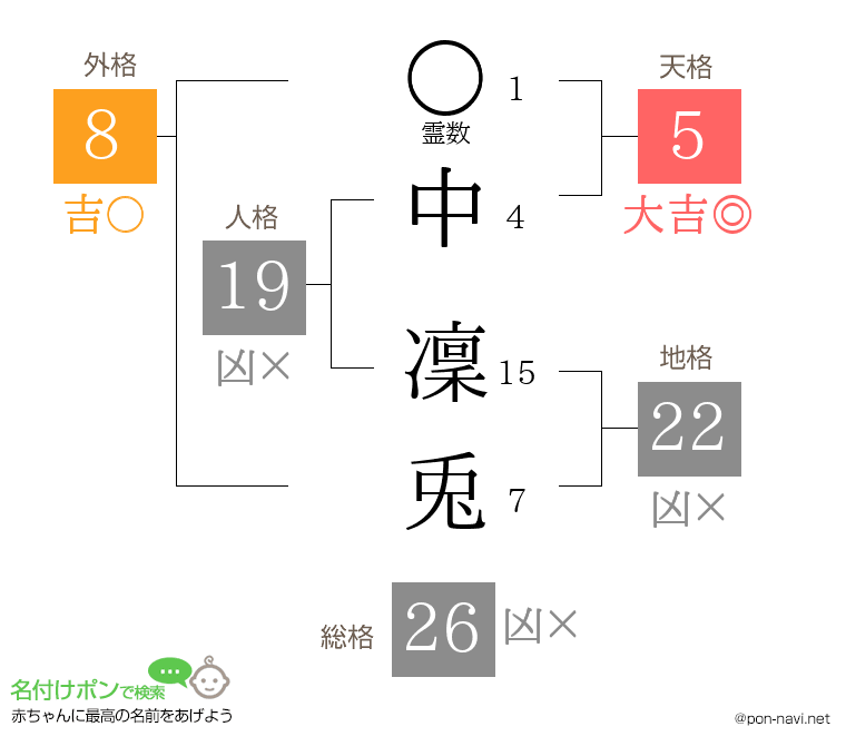 中 凜兎さんの姓名判断結果