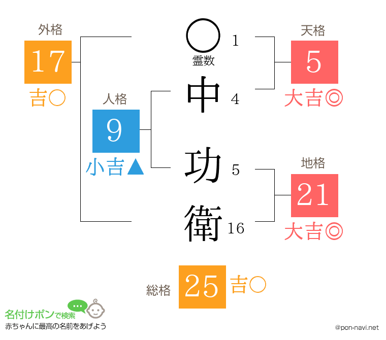 中 功衛さんの姓名判断結果