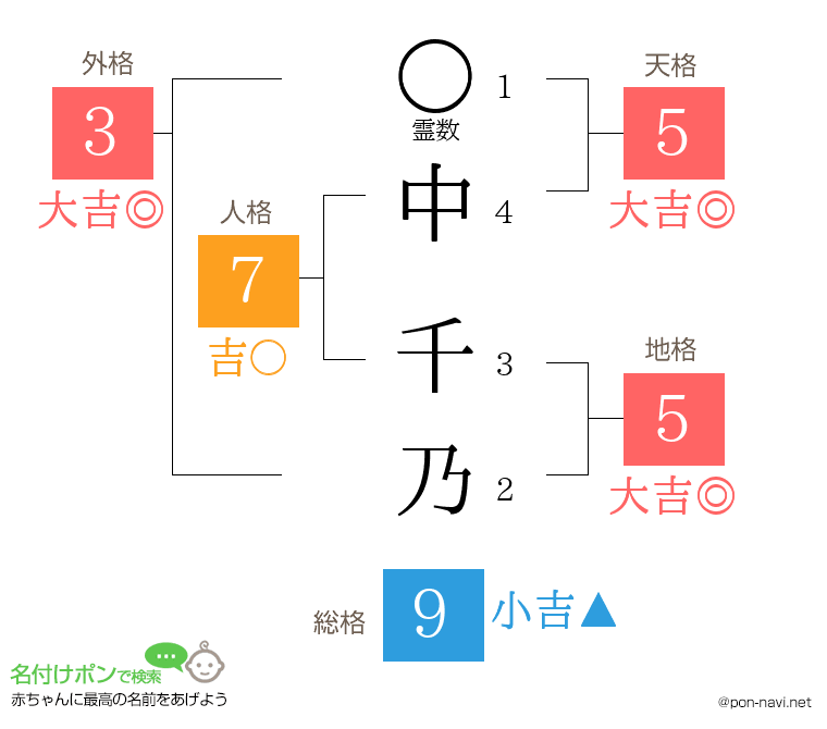 中 千乃さんの姓名判断結果