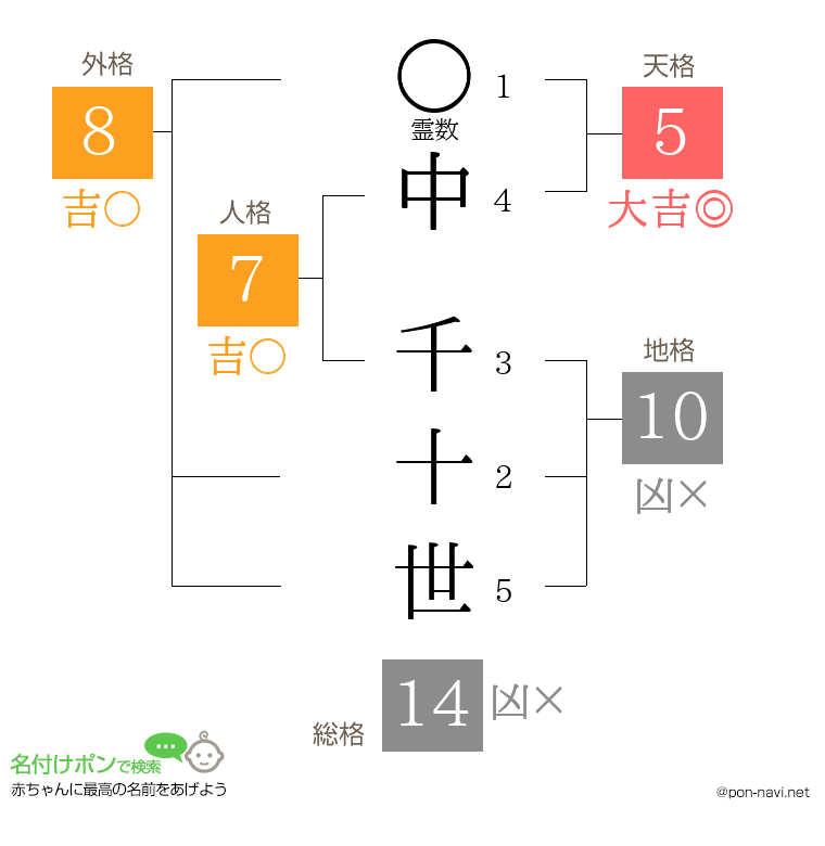 中 千十世さんの姓名判断結果