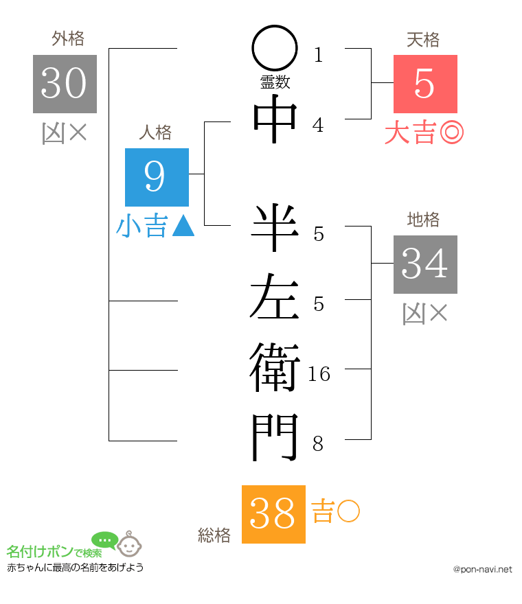 中 半左衛門さんの姓名判断結果