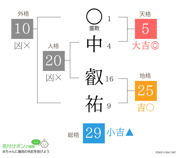 中 叡祐さんの姓名判断結果